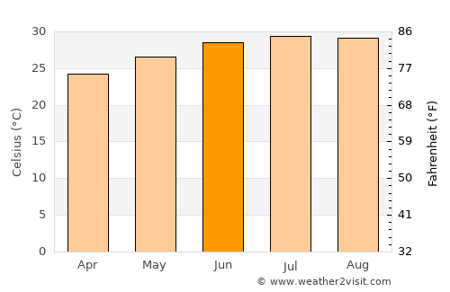 Pesquería average temperature in June