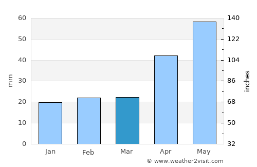 Pesquería average rain in March