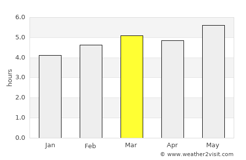 Pesquería average rain in March
