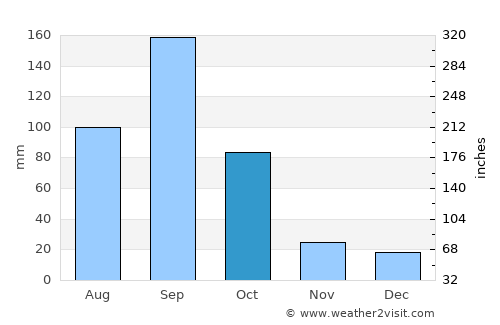 Pesquería average rain in October
