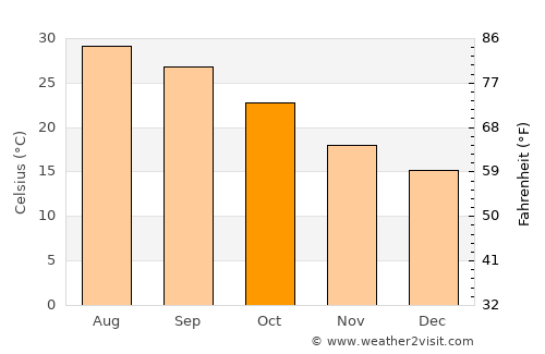 Pesquería average temperature in October