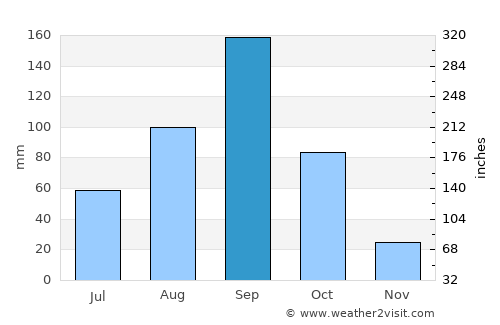 Pesquería average rain in September