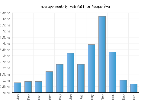 Pesquería monthly rainfall chart (inches)