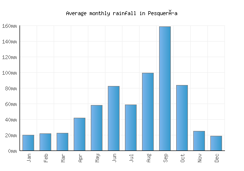 Pesquería monthly rainfall chart (mm)
