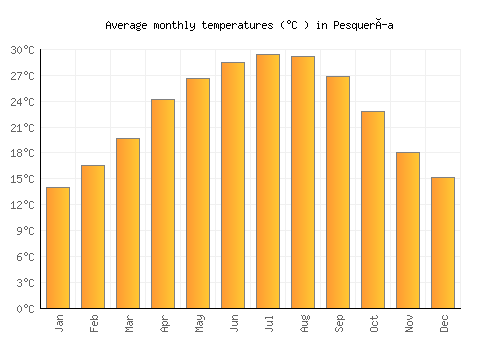 Pesquería average temperature chart (Celsius)