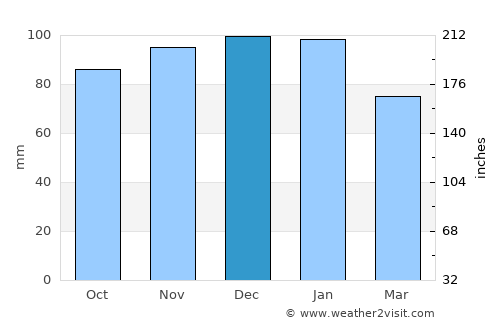 Pessac average rain in December