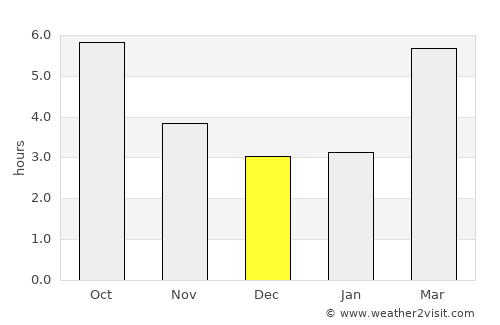 Pessac average rain in December