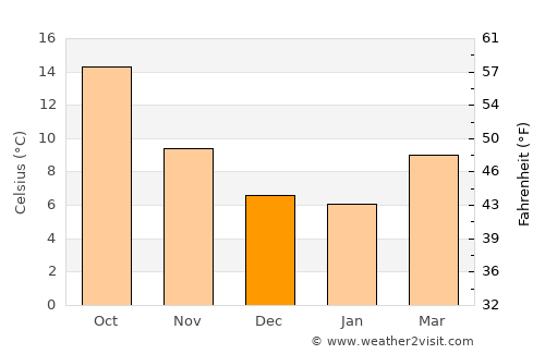 Pessac average temperature in December
