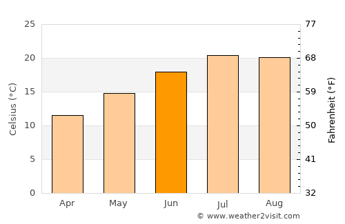 Pessac average temperature in June