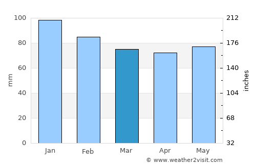 Pessac average rain in March