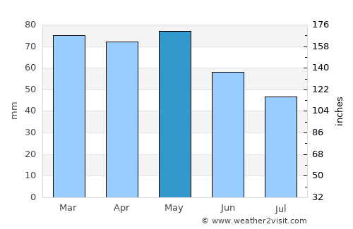 Pessac average rain in May