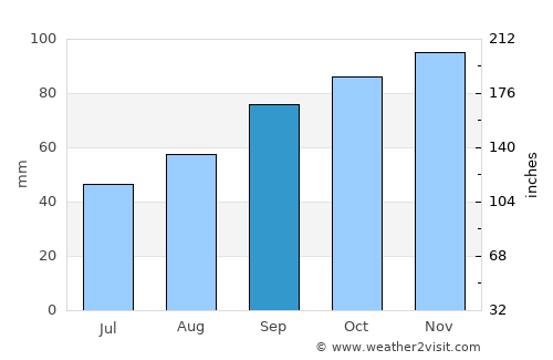 Pessac average rain in September