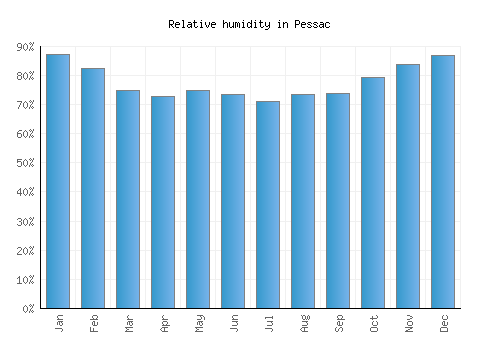 Pessac relative humidity averages