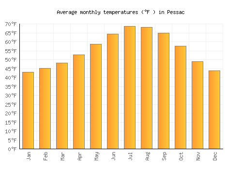 Pessac average temperature chart (Fahrenheit)