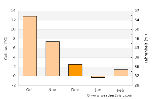 Peştera average temperature in December