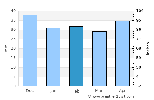 Peştera average rain in February