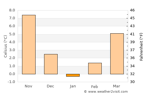 Peştera average temperature in January