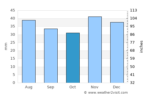 Peştera average rain in October