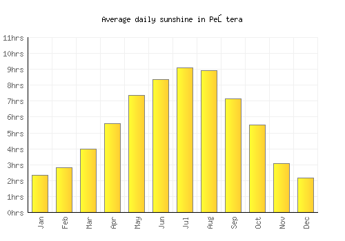 Peştera average daily sunshine chart