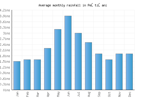 Peştişani monthly rainfall chart (inches)