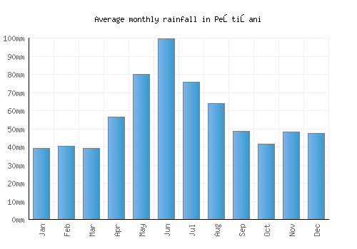 Peştişani monthly rainfall chart (mm)