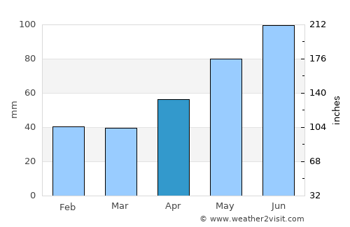 Peştişani average rain in April