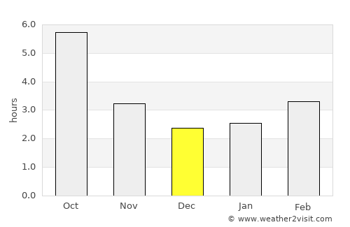 Peştişani average rain in December