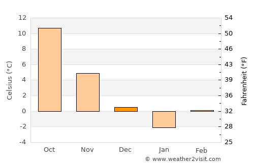 Peştişani average temperature in December