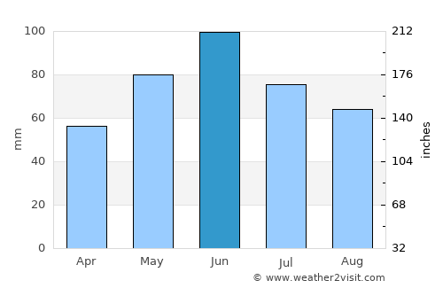 Peştişani average rain in June