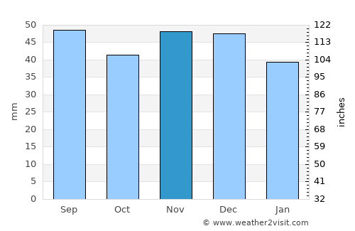 Peştişani average rain in November