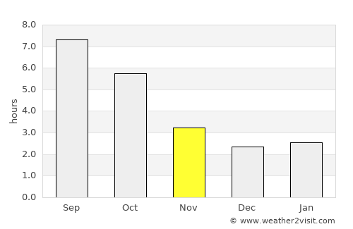 Peştişani average rain in November