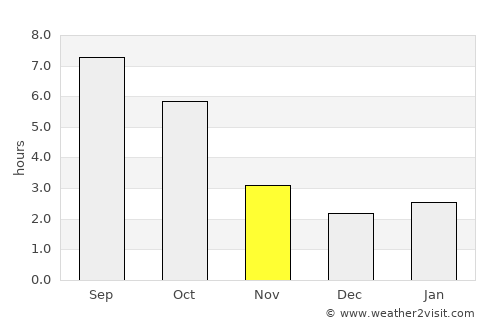 Peştişu Mic average rain in November