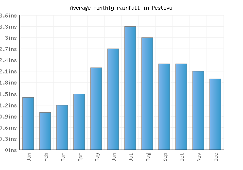 Pestovo monthly rainfall chart (inches)