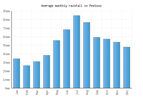 Pestovo monthly rainfall chart (mm)
