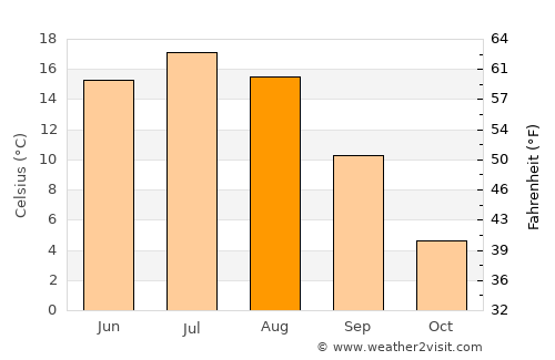 Pestovo average temperature in August