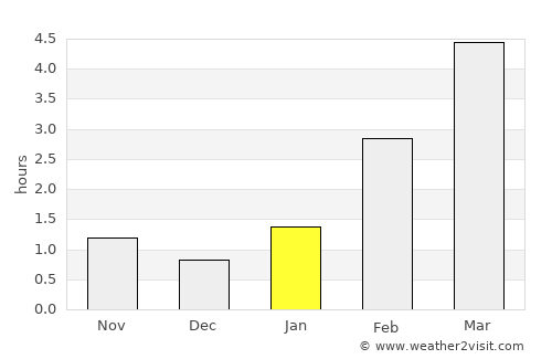 Pestovo average rain in January