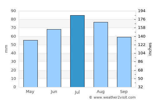 Pestovo average rain in July