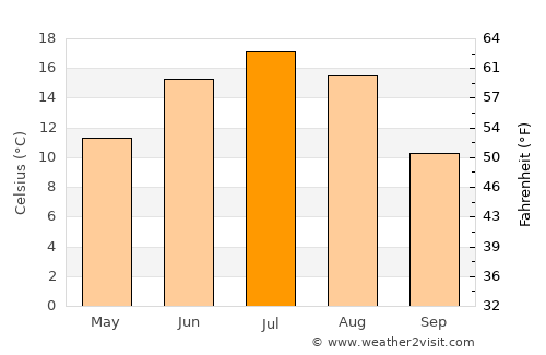 Pestovo average temperature in July