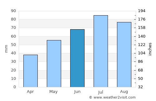 Pestovo average rain in June