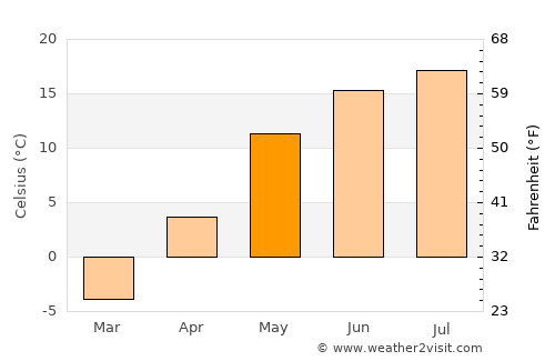 Pestovo average temperature in May