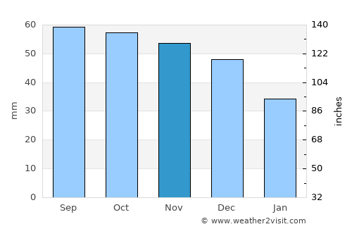 Pestovo average rain in November