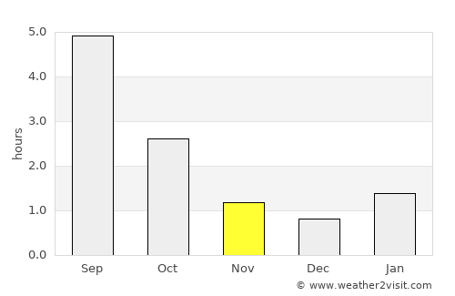 Pestovo average rain in November