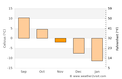Pestovo average temperature in November