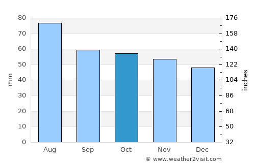 Pestovo average rain in October