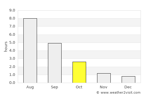 Pestovo average rain in October