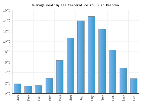 Pestovo average sea temperature chart (Celsius)