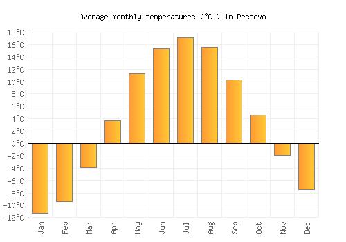 Pestovo average temperature chart (Celsius)