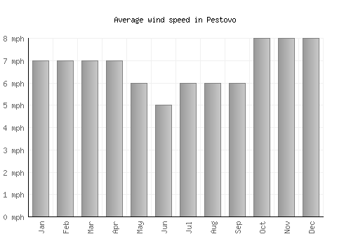 Pestovo average winspeed by month (mph)