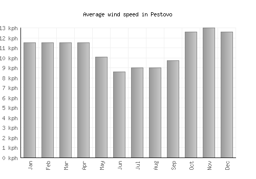 Pestovo average winspeed by month (km/h)