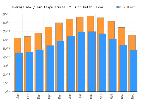 Petah Tikva average minimum / maximum temperatures (Fahrenheit)